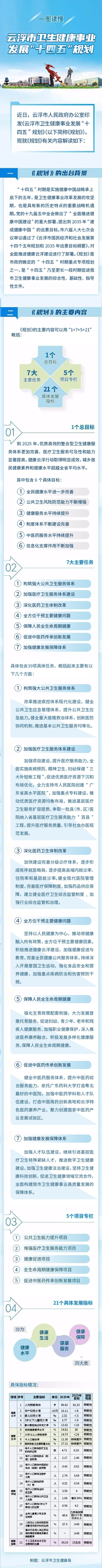 一图读懂——《云浮市卫生健康事业发展“十四五”规划》政策解读.jpg